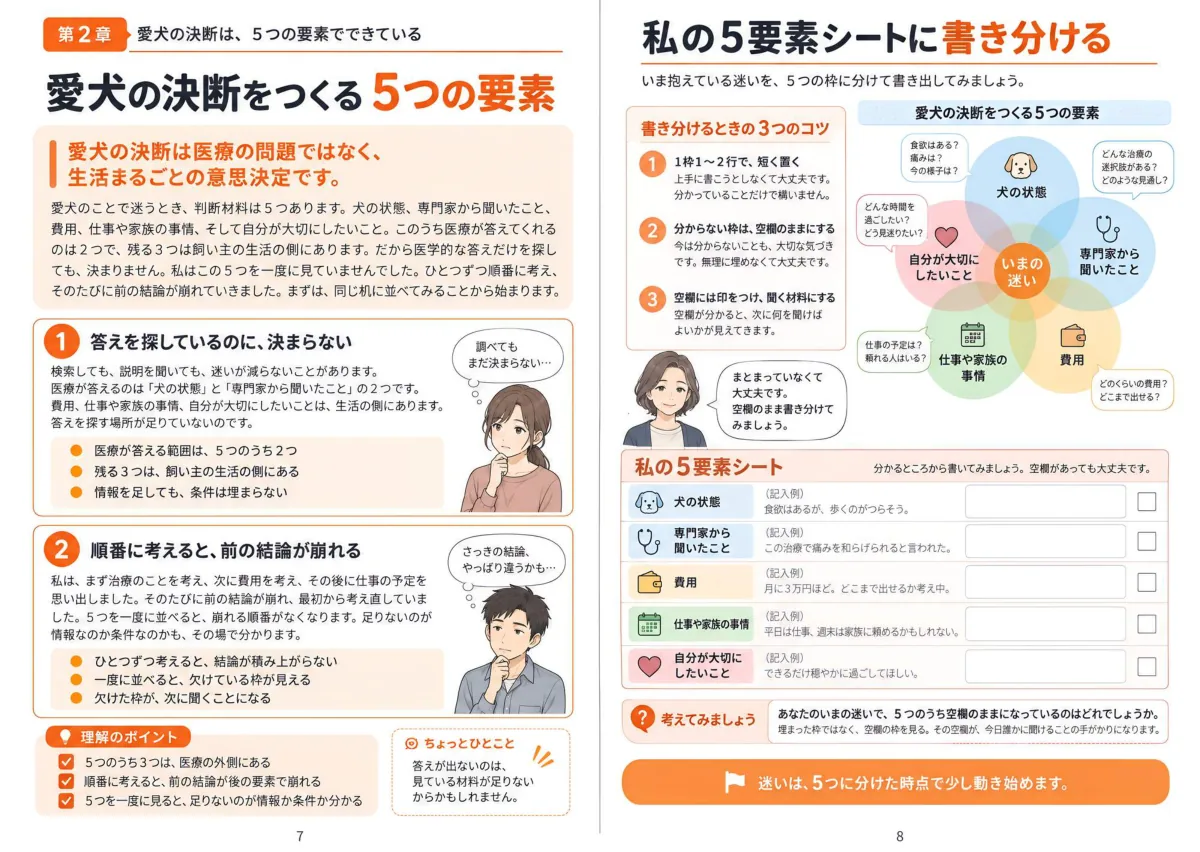 第2章の見開き。愛犬の決断をつくる5つの要素と、書き込み式の「私の5要素シート」