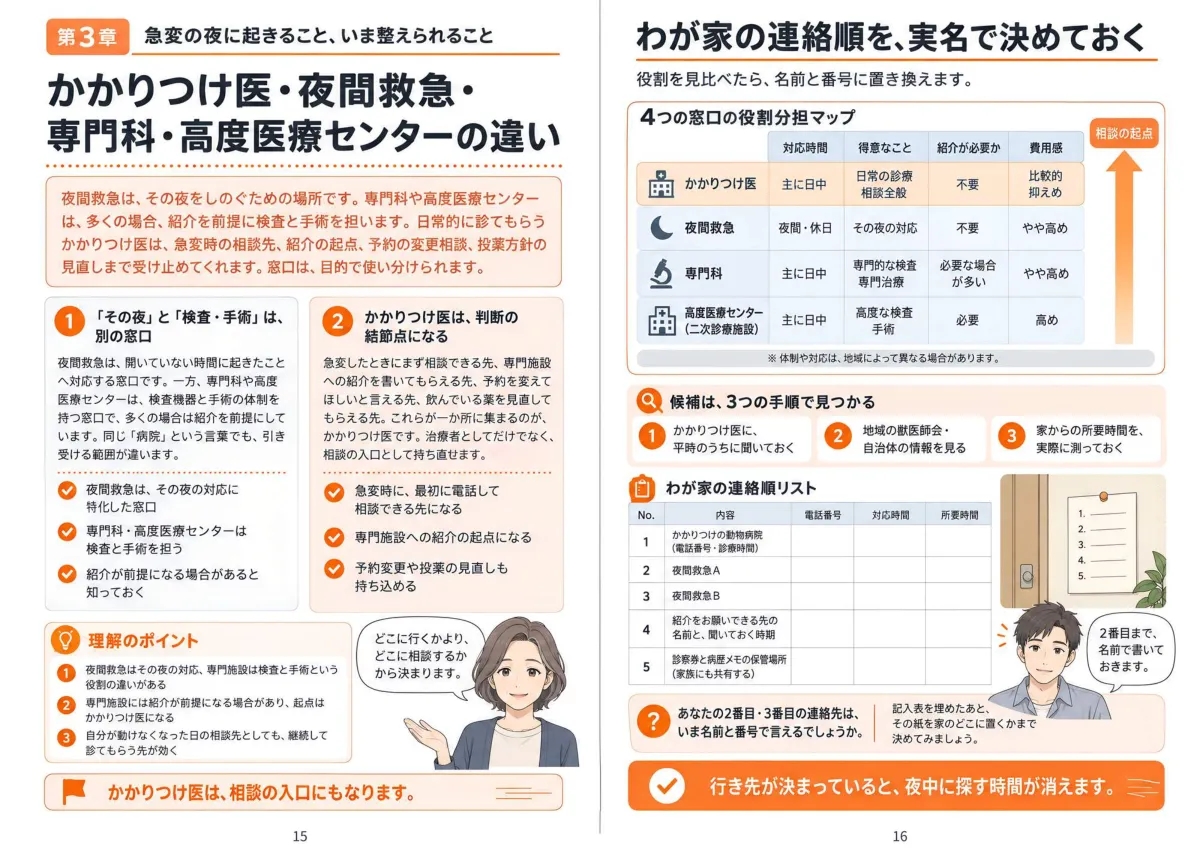 第3章の見開き。かかりつけ医・夜間救急・専門科・高度医療センターの違いと、わが家の連絡順リスト